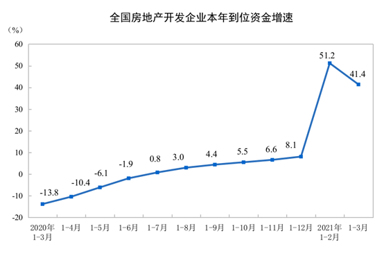 2021ǰ3·خa(chn)_l(f)ͶYͬL25.6%