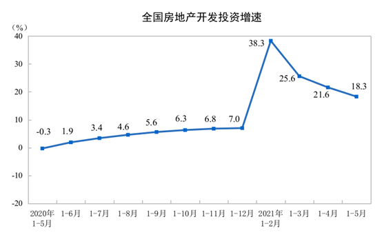 2021ǰ5·خa(chn)_l(f)ͶYͬL18.3%