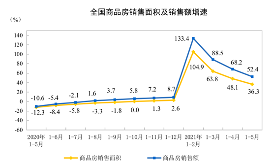 2021ǰ5·خa(chn)_l(f)ͶYͬL18.3%