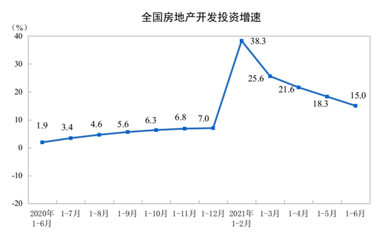 2021ǰ6·خa(chn)_(ki)l(f)ͶYͬL(zhng)15%