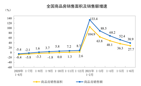 2021ǰ6·خa(chn)_(ki)l(f)ͶYͬL(zhng)15%