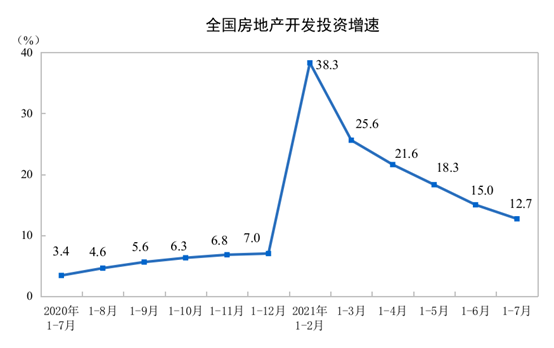 2021ǰ7·خa(chn)_l(f)ͶYͬL12.7%