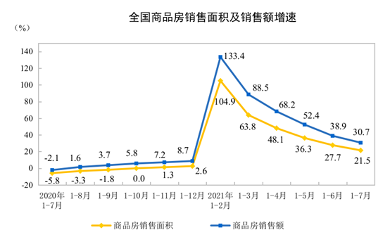 2021ǰ7·خa(chn)_l(f)ͶYͬL12.7%