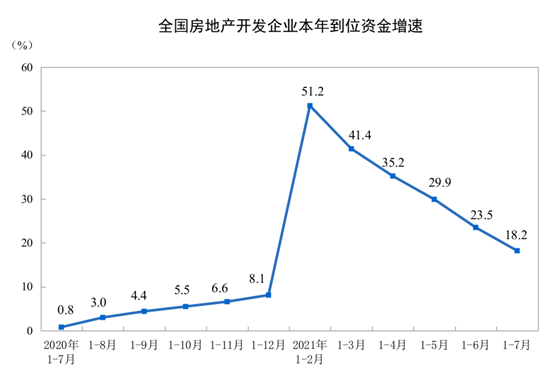 2021ǰ7·خa(chn)_l(f)ͶYͬL12.7%