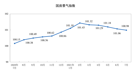 2021ǰ7·خa(chn)_l(f)ͶYͬL12.7%