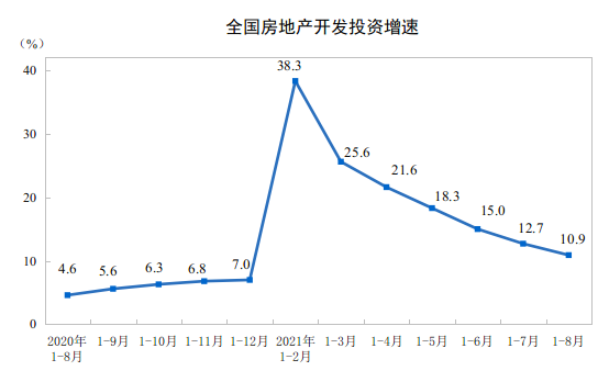 2021ǰ8·خa(chn)_(ki)l(f)ͶYͬL(zhng)10.9%