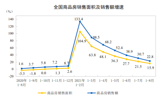 2021ǰ8·خa(chn)_(ki)l(f)ͶYͬL(zhng)10.9%