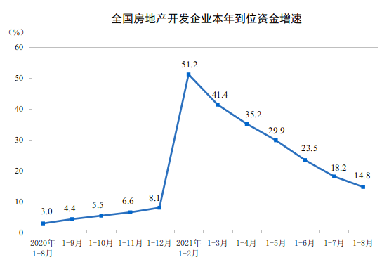 2021ǰ8·خa(chn)_l(f)ͶYͬL10.9%