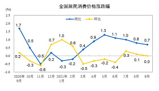 20219CPIͬϝq0.7% סr(ji)ϝq1.3%