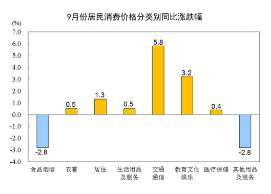 20219CPIͬϝq0.7% סr(ji)ϝq1.3%