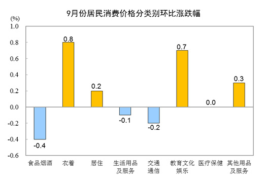 20219CPIͬϝq0.7% סr(ji)ϝq1.3%