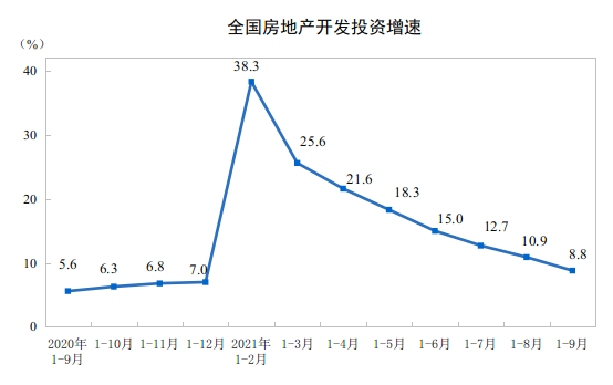 2021ǰ9·خa(chn)_(ki)l(f)ͶYͬL(zhng)8.8%