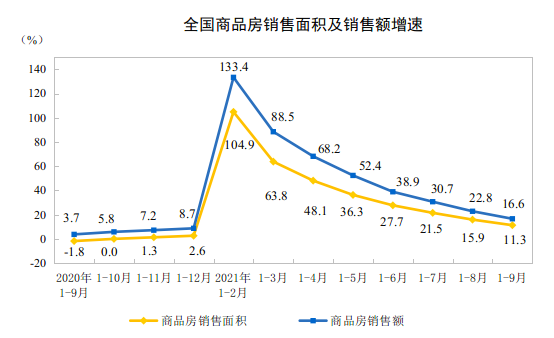 2021ǰ9·خa(chn)_(ki)l(f)ͶYͬL(zhng)8.8%