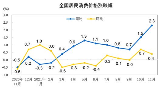 202111CPIͬϝq2.3% סrϝq1.7%