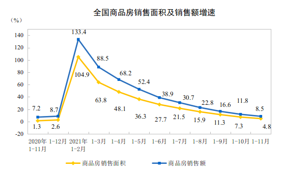 2021ǰ11·خa(chn)_l(f)ͶYͬL6.0%