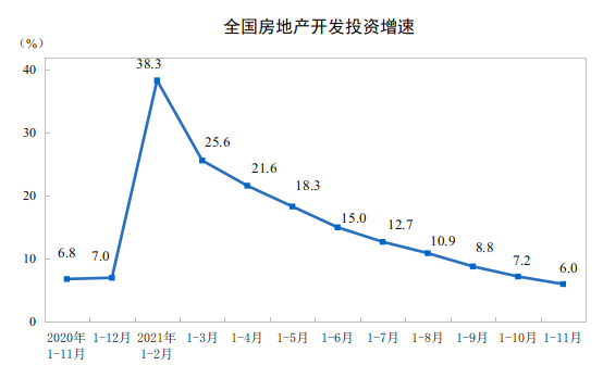 2021ǰ11·خa(chn)_l(f)ͶYͬL6.0%