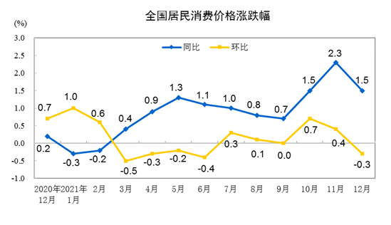 202112CPIͬϝq1.5% סr(ji)ϝq1.6%