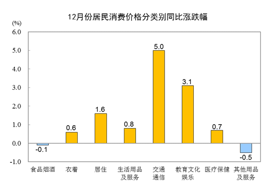 202112CPIͬϝq1.5% סr(ji)ϝq1.6%