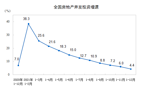 2021ȫ(gu)خa(chn)_(ki)l(f)ͶYL(zhng)4.4%