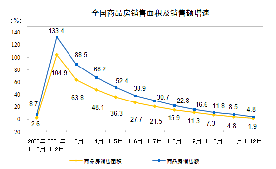 2021ȫ(gu)خa(chn)_(ki)l(f)ͶYL(zhng)4.4%