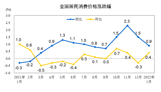 20221CPIͬϝq0.9% סr(ji)ϝq1.4%