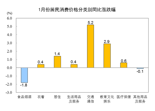 20221CPIͬϝq0.9% סr(ji)ϝq1.4%