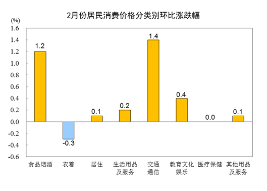 20222CPIͬϝq0.9% סr(ji)ϝq1.4%