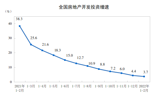 2022ǰ2ȫخa(chn)_l(f)ͶYL3.7%