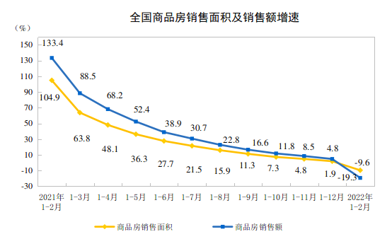 2022ǰ2ȫخa(chn)_l(f)ͶYL3.7%