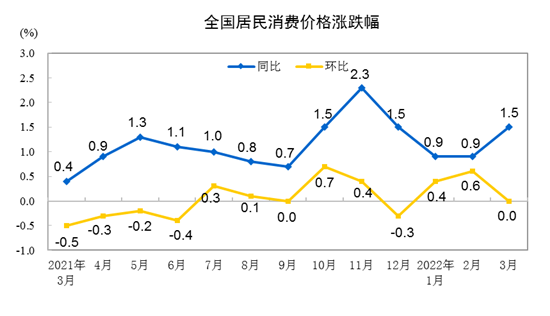 20223CPIͬϝq1.5% סr(ji)ϝq1.3%