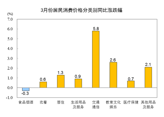 20223CPIͬϝq1.5% סr(ji)ϝq1.3%