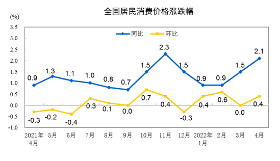 20224CPIͬϝq1.5% סrϝq1.2%