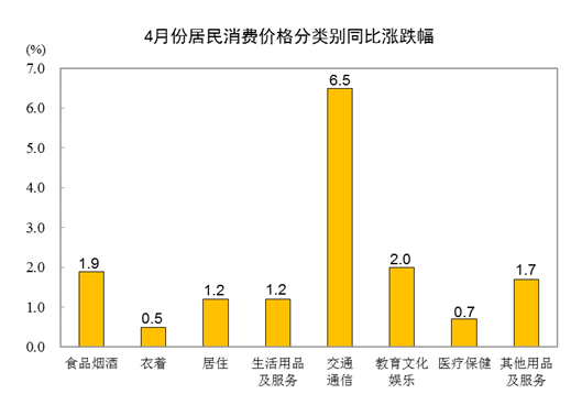 20224CPIͬϝq1.5% סrϝq1.2%