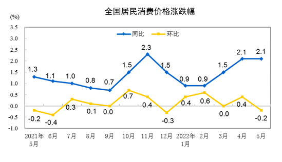 20225CPIͬϝq2.1% סrϝq1%