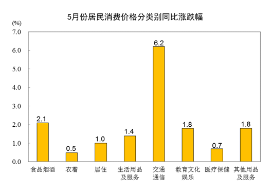 20225CPIͬϝq2.1% סrϝq1%