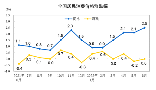 20226CPIͬϝq2.5% סrϝq0.8%