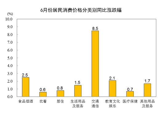 20226CPIͬϝq2.5% סrϝq0.8%