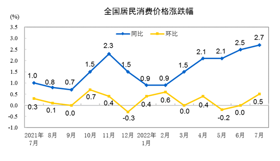 20227CPIͬϝq2.7% סr(ji)ϝq0.7%