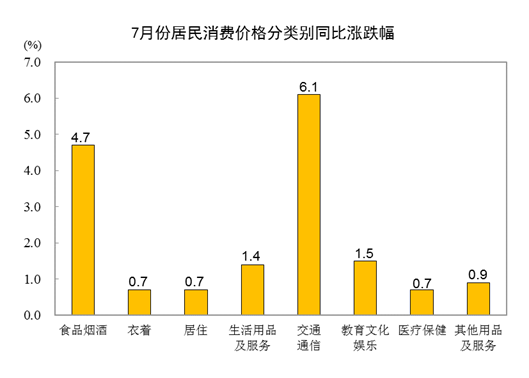 20227CPIͬϝq2.7% סr(ji)ϝq0.7%