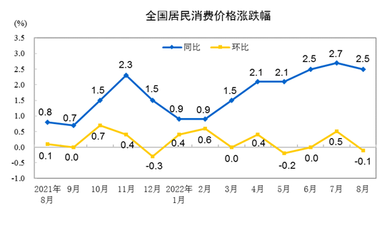 20228CPIͬϝq2.5% סr(ji)ϝq0.6%