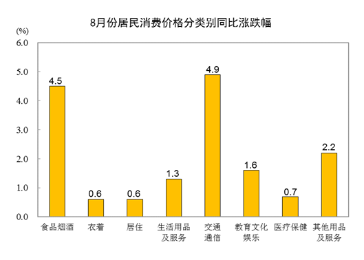 20228CPIͬϝq2.5% סr(ji)ϝq0.6%