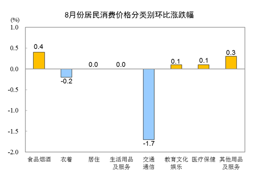 20228CPIͬϝq2.5% סr(ji)ϝq0.6%