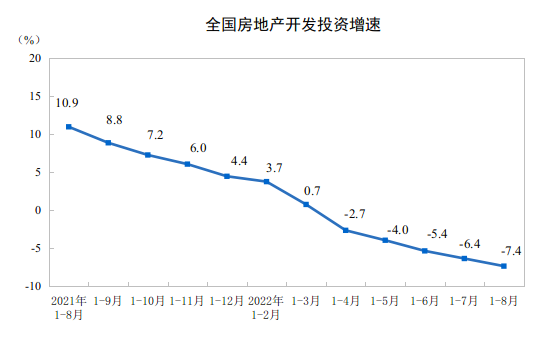 2022ǰ8ȫ(gu)خa(chn)_(ki)l(f)ͶY½7.4%