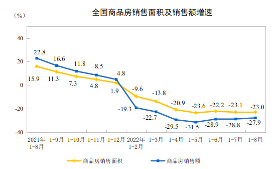 2022ǰ8ȫ(gu)خa(chn)_(ki)l(f)ͶY½7.4%