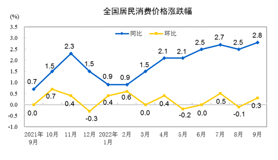 20229CPIͬϝq2.8% סr(ji)ϝq0.3%