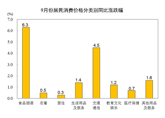 20229CPIͬϝq2.8% סr(ji)ϝq0.3%