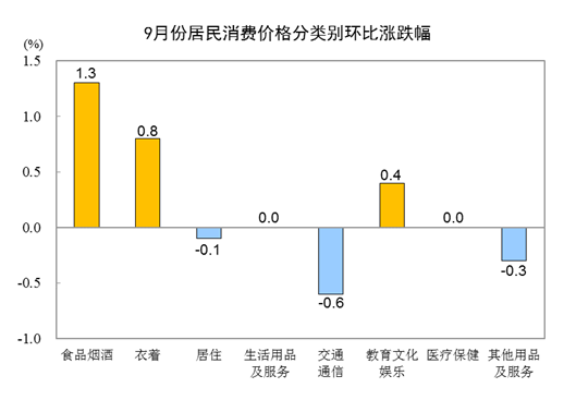 20229CPIͬϝq2.8% סr(ji)ϝq0.3%