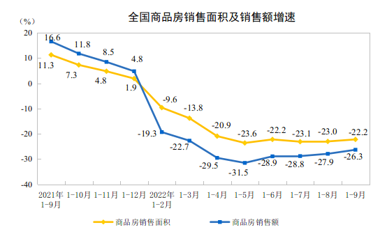 2022ǰ9ȫ(gu)خa(chn)_(ki)l(f)ͶY½8.0%