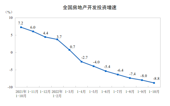 2022ǰ10ȫ(gu)خa(chn)_(ki)l(f)ͶY½8.8%