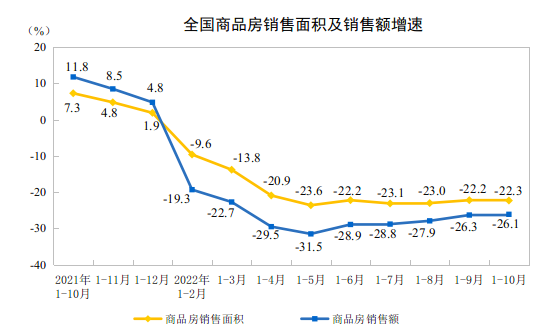 2022ǰ10ȫ(gu)خa(chn)_(ki)l(f)ͶY½8.8%